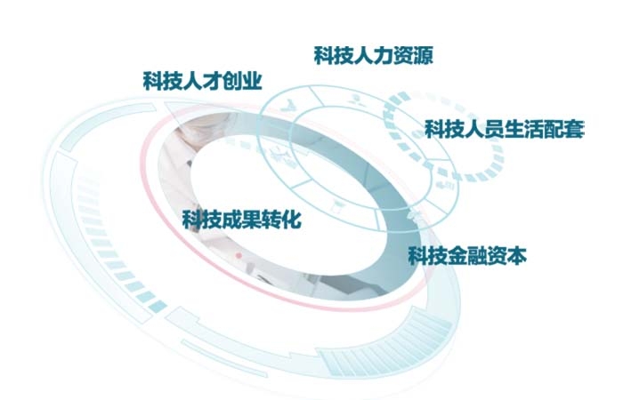 多元化立体科创服务